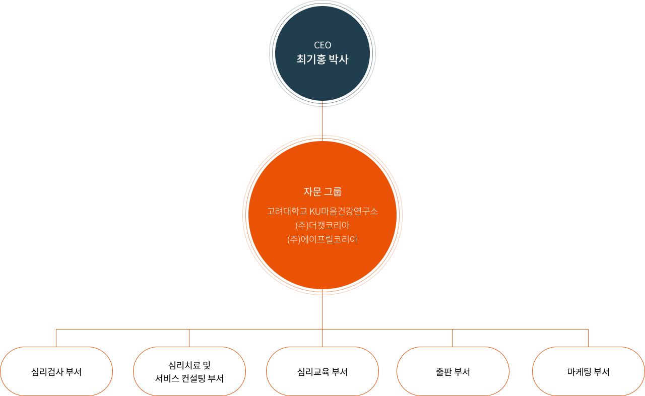 조직구성도