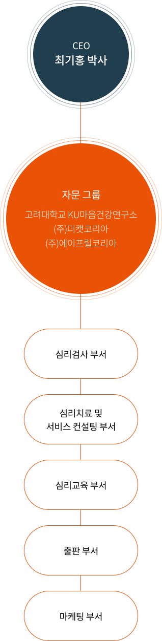 조직구성도